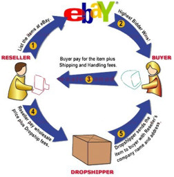 Drop Shipping - Guadagnare OnLine senza un blog, ma con ebay